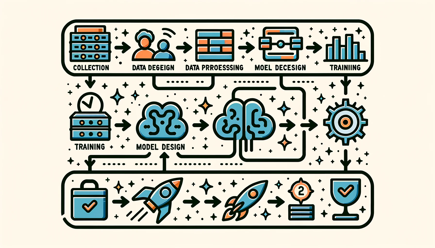 DALL·E 3 Prompt: Create a rectangular illustration of a stylized flowchart representing the AI workflow/pipeline. From left to right, depict the stages as follows: ‘Data Collection’ with a database icon, ‘Data Preprocessing’ with a filter icon, ‘Model Design’ with a brain icon, ‘Training’ with a weight icon, ‘Evaluation’ with a checkmark, and ‘Deployment’ with a rocket. Connect each stage with arrows to guide the viewer horizontally through the AI processes, emphasizing these steps’ sequential and interconnected nature.