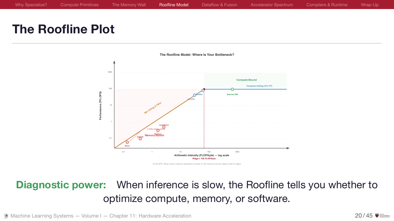 Roofline Plot showing compute-bound and memory-bound regions