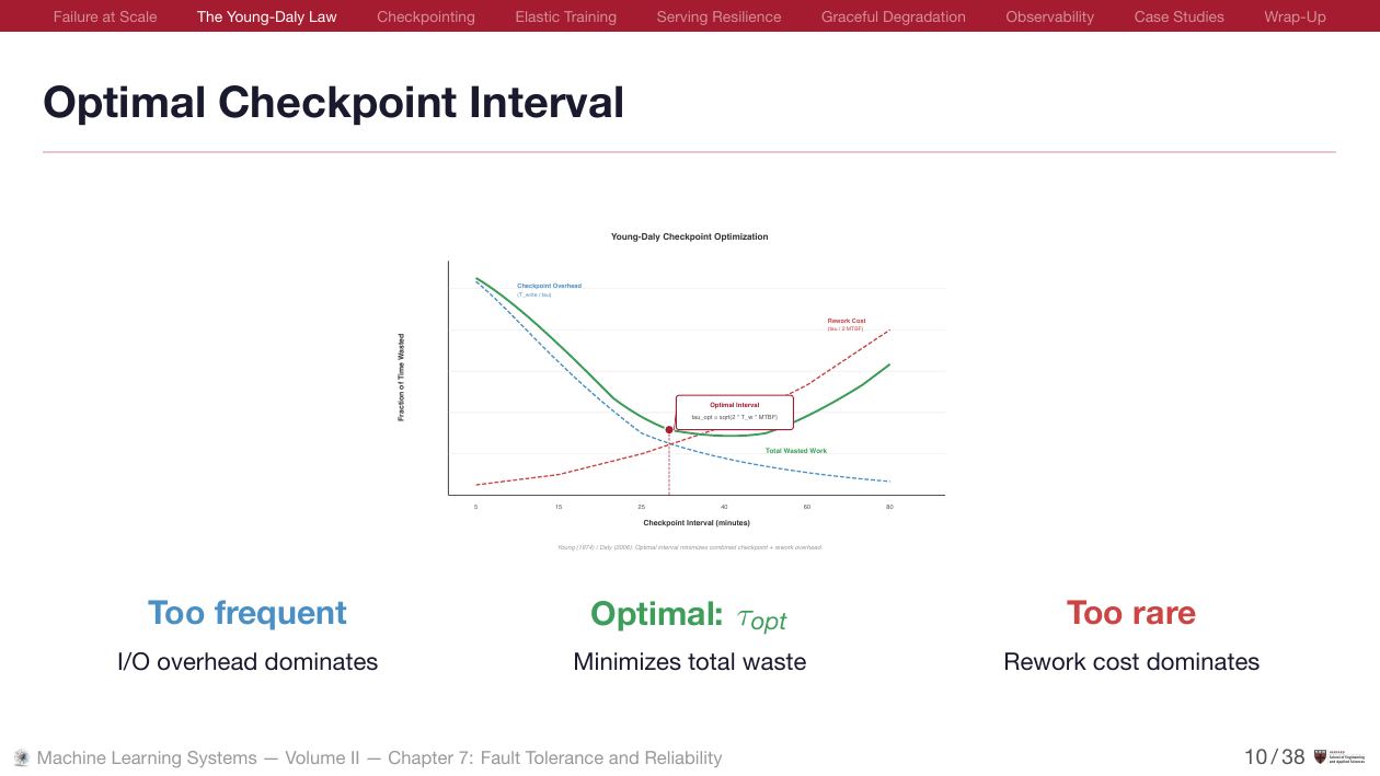 Optimal Checkpoint Interval with green and red optimization curves