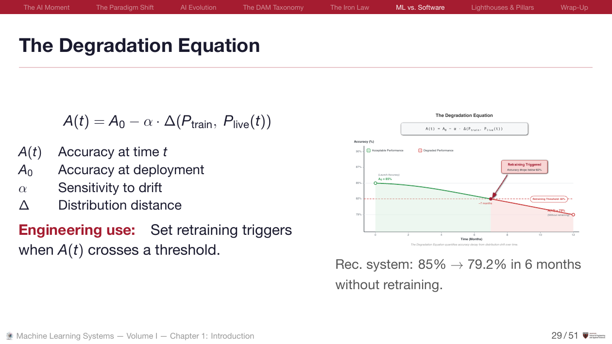 Degradation Equation with accuracy decay chart over time
