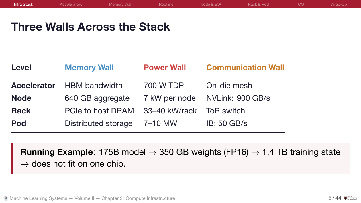 Three Walls Across the Stack — Memory, Power, and Communication