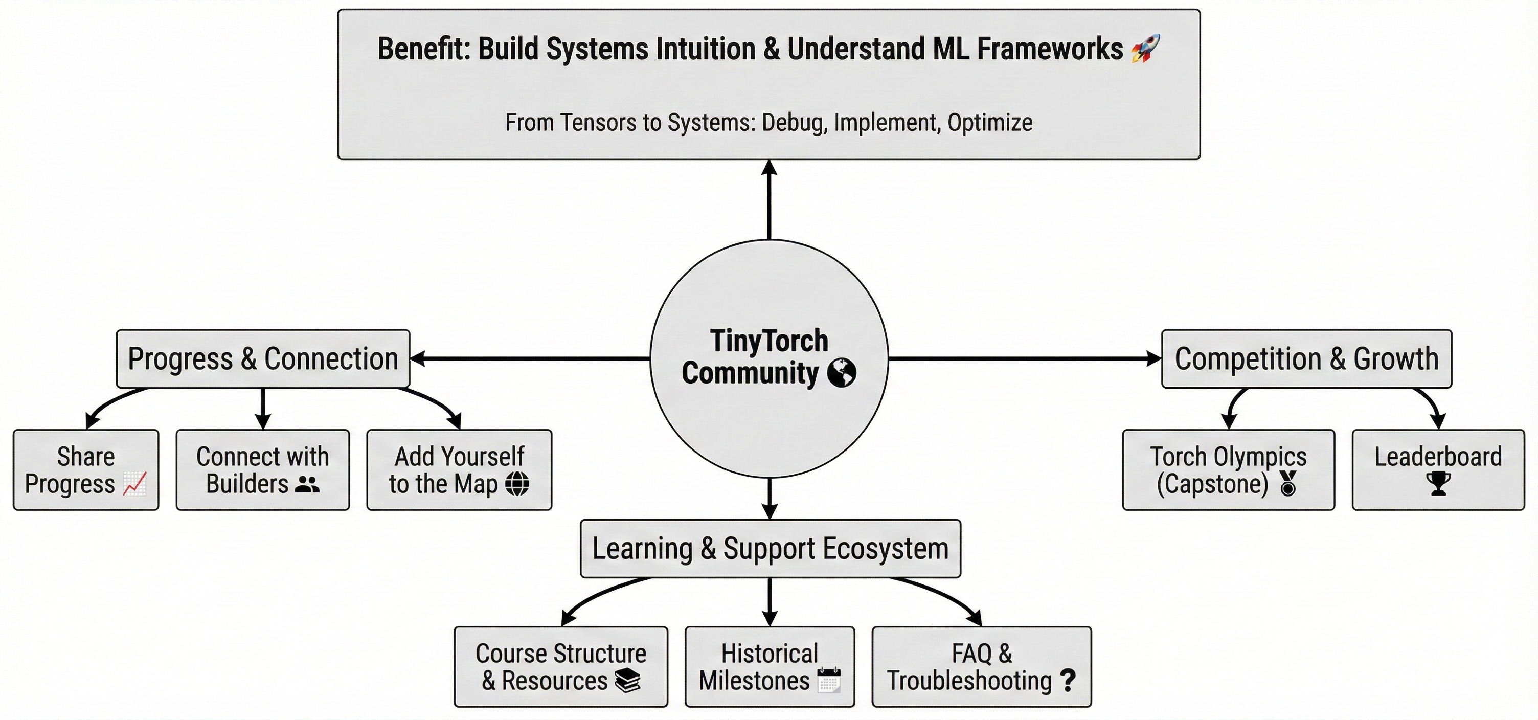 TinyTorch Community Ecosystem
