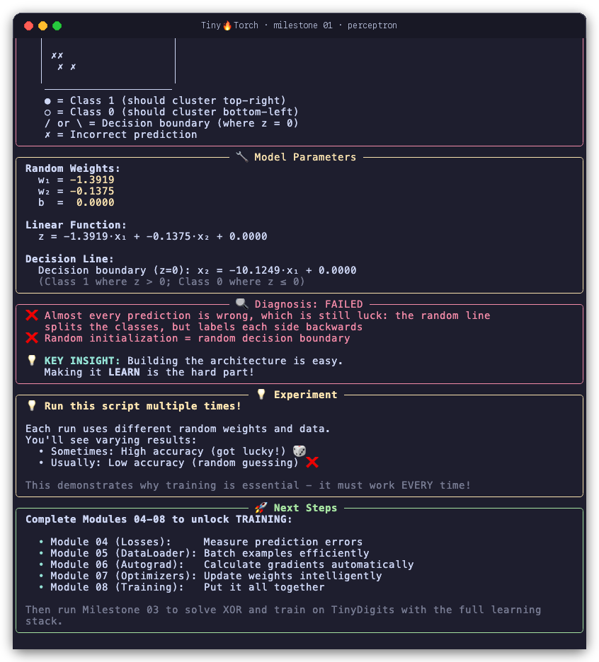 Terminal output of tito milestone run perceptron: the prerequisite check passes for Modules 01 to 03, the forward pass with random weights gets every prediction wrong, and the diagnosis says the random line labels each side backwards.
