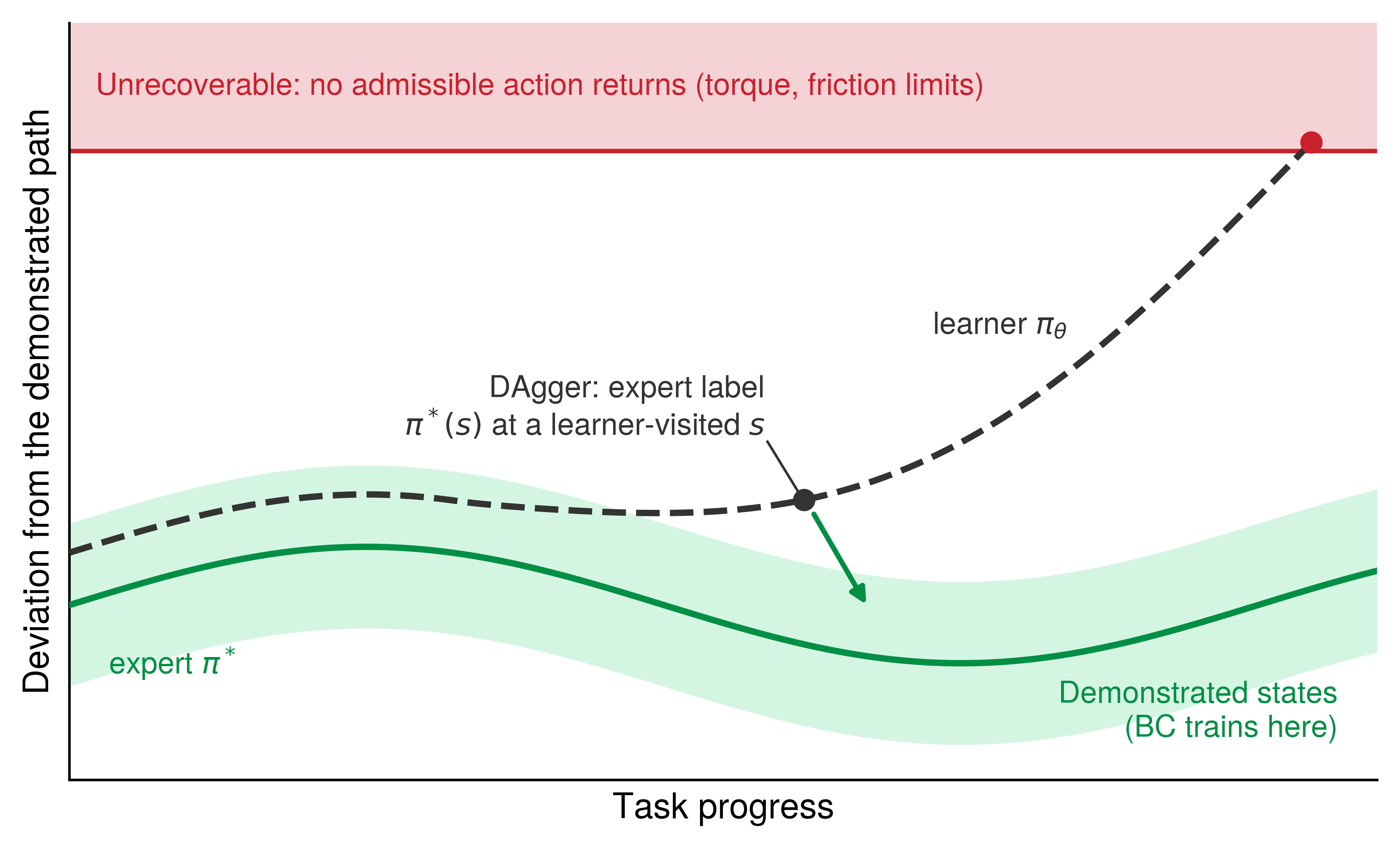Schematic state-space plot with task progress on the horizontal axis and deviation from the demonstrated path on the vertical axis. A shaded band surrounds a solid expert path. A dashed learner path leaves the band and continues upward into a red region at the top. At one point just outside the band, a marker labeled DAgger label has an arrow pointing back toward the band.