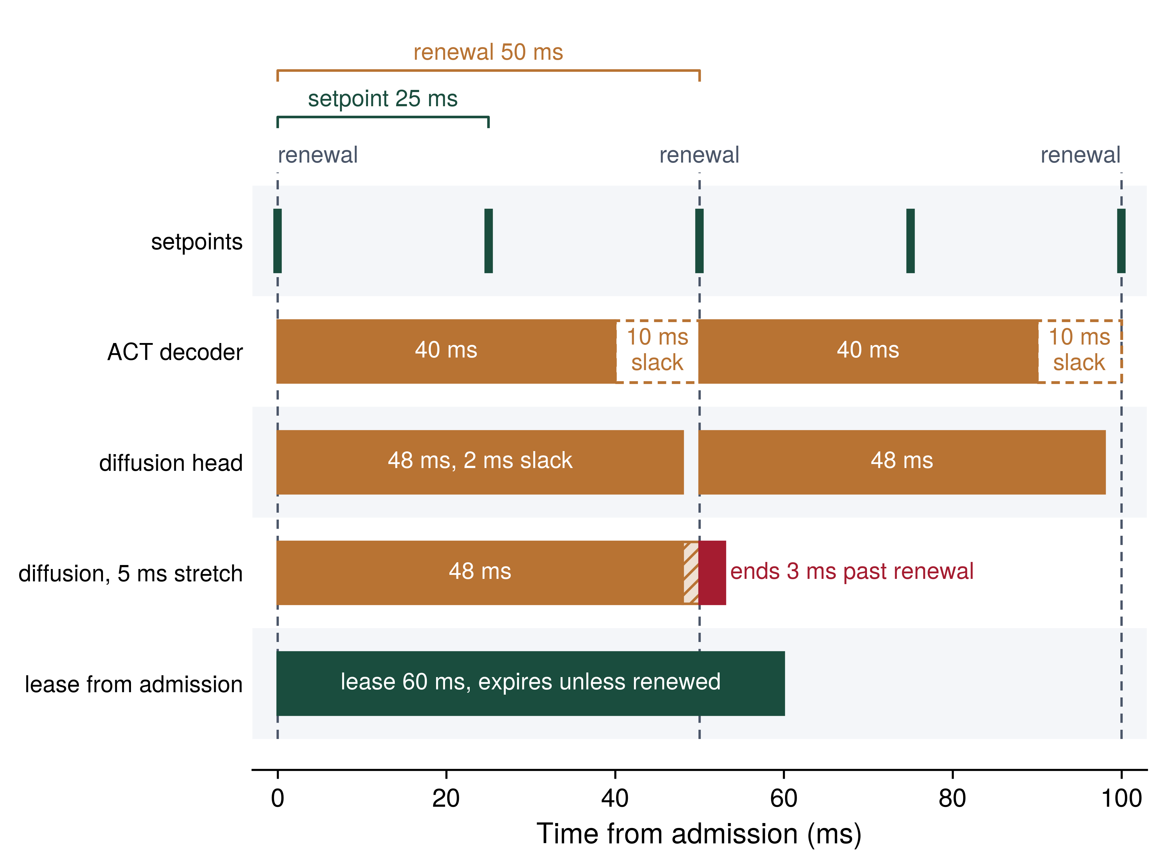Timing strip over 100 milliseconds with five rows. The top row marks setpoint ticks every 25 milliseconds; dashed lines mark renewal boundaries every 50 milliseconds. Below the setpoint row, bars show ACT inference with a short slack gap before each renewal, diffusion inference with a shorter gap, and diffusion inference stretched so that a red segment extends past the renewal boundary. The bottom row shows the lease interval extending beyond the first renewal.