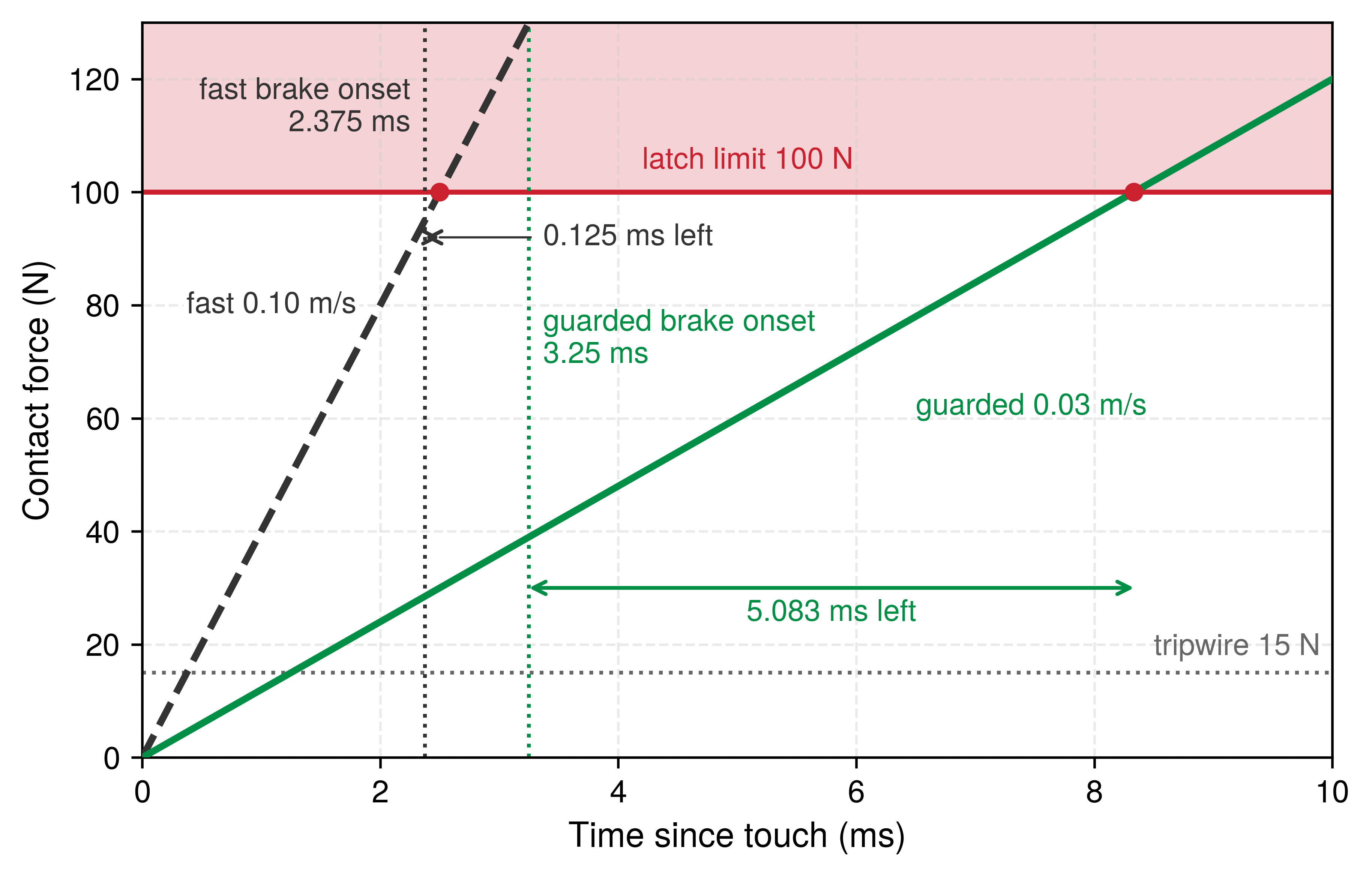 Line plot of force against time since touch. Dashed fast and solid guarded constant-drive ramps rise from the origin through a horizontal tripwire toward the latch limit. Separate vertical markers locate fast brake onset at 2.375 milliseconds and guarded brake onset at 3.25 milliseconds. Brackets run from each onset to its ramp's force-limit crossing, with a short 0.125 millisecond fast interval and a longer guarded interval. A red band lies above the force limit.
