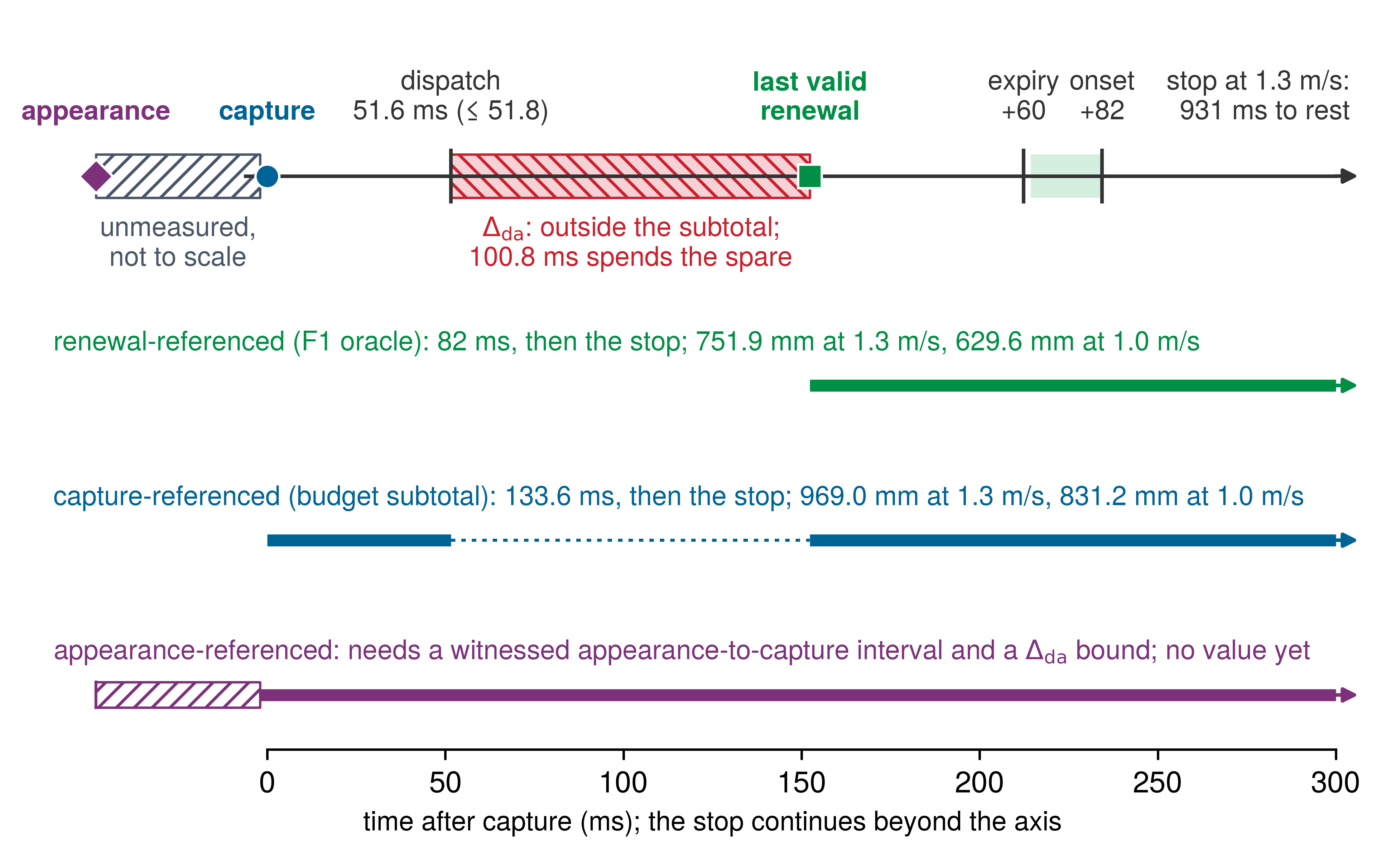 Horizontal time axis from capture, 0 to 300 milliseconds, with events marked: appearance before capture on a hatched interval labeled unmeasured and not to scale, capture at 0, dispatch at 51.6 ms with an upper value of 51.8, a red hatched dispatch-to-admission interval to the last valid renewal at about 152 ms labeled 100.8 ms spends the spare, lease expiry 60 ms later, a shaded onset allowance, and onset 82 ms after renewal, followed by a stop of 931 ms to rest at 1.3 m/s. Below, three bars: renewal-referenced, starting at the last valid renewal, 751.9 mm at 1.3 m/s and 629.6 mm at 1.0 m/s; capture-referenced, solid from capture to dispatch, dotted across the dispatch-to-admission interval, then solid, 969.0 mm at 1.3 m/s and 831.2 mm at 1.0 m/s; and appearance-referenced, starting with a hatched segment at appearance, labeled as needing a witnessed appearance-to-capture interval and a dispatch-to-admission bound, with no value yet.
