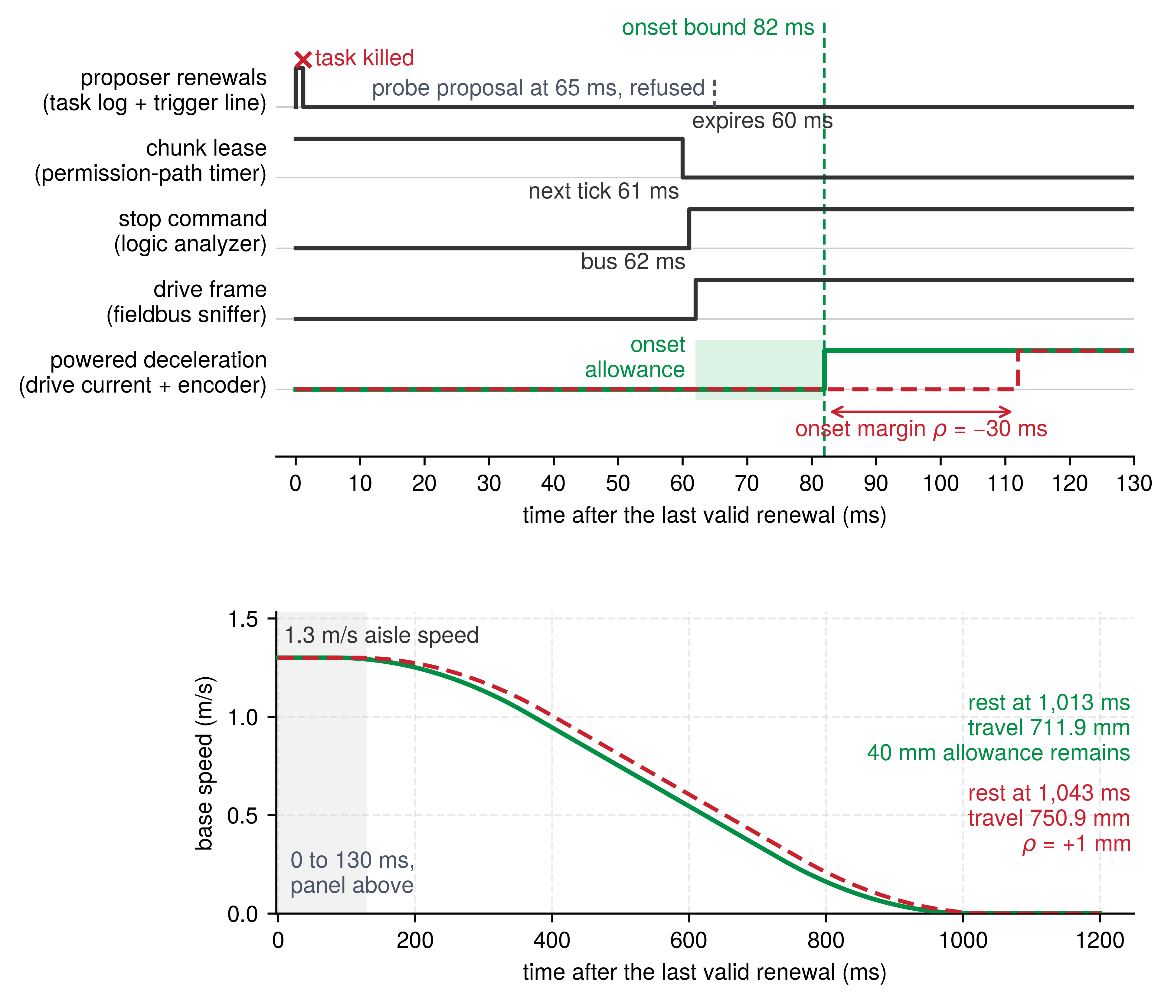 Two stacked panels sharing time after the last valid renewal. The upper panel, from 0 to 130 milliseconds, shows five logic channels, each labeled with its witness instrument: proposer renewals with a pulse at 0, a task-killed mark just after it, and a refused probe at 65 ms; the chunk lease high until it expires at 60 ms; the stop command rising at the next tick, 61 ms; the drive frame rising at 62 ms; and powered deceleration rising at the 82 ms bound in green, with a dashed red trace rising at 112 ms and a 30 ms onset margin marked between them. A shaded onset allowance spans 62 to 82 ms. The lower panel, from 0 to about 1,200 ms, shows base speed falling in an S-curve from 1.3 m/s to rest at 1,013 ms for the green trace, 711.9 mm of nominal travel with 40 mm of distance allowance remaining, and at 1,043 ms for the dashed red trace, 750.9 mm and a positive distance margin of 1 mm against the 751.9 mm oracle.