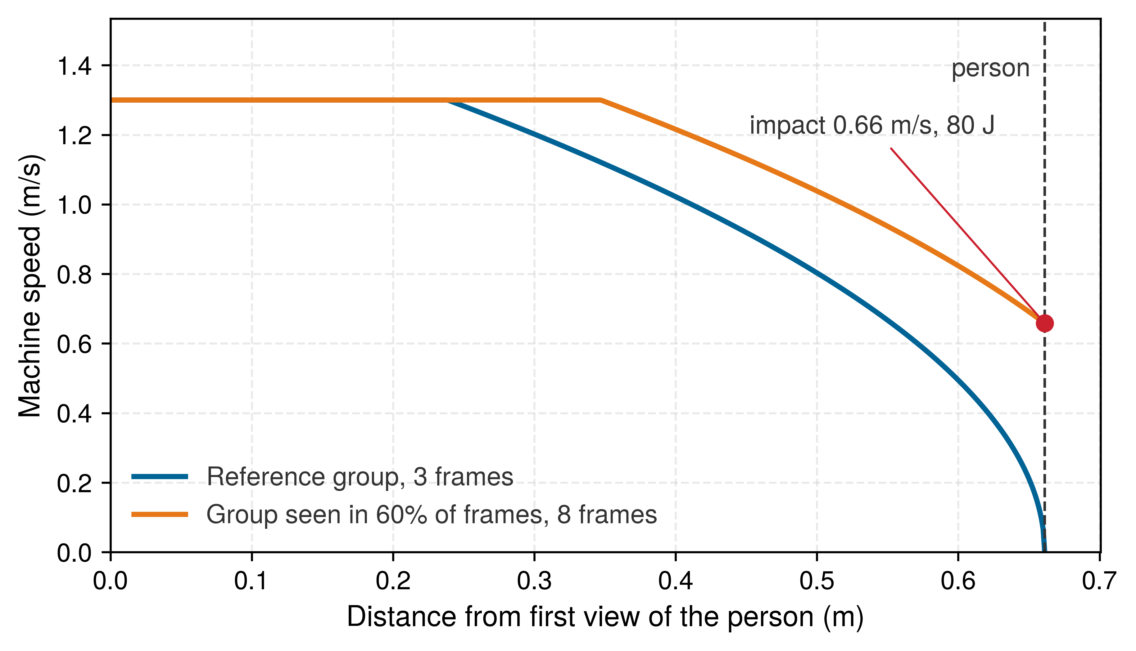 Line plot of speed in meters per second against distance in meters. Both curves start at 1.3 meters per second. The reference curve stays flat through the detection and reaction distance, then falls along a braking parabola to zero exactly at a vertical dashed line marking the person. The second curve stays flat about 0.11 meters longer before braking, then falls along the same parabola shape and crosses the person line at about 0.66 meters per second, marked with a red point labeled impact, 0.66 meters per second, 80 joules.