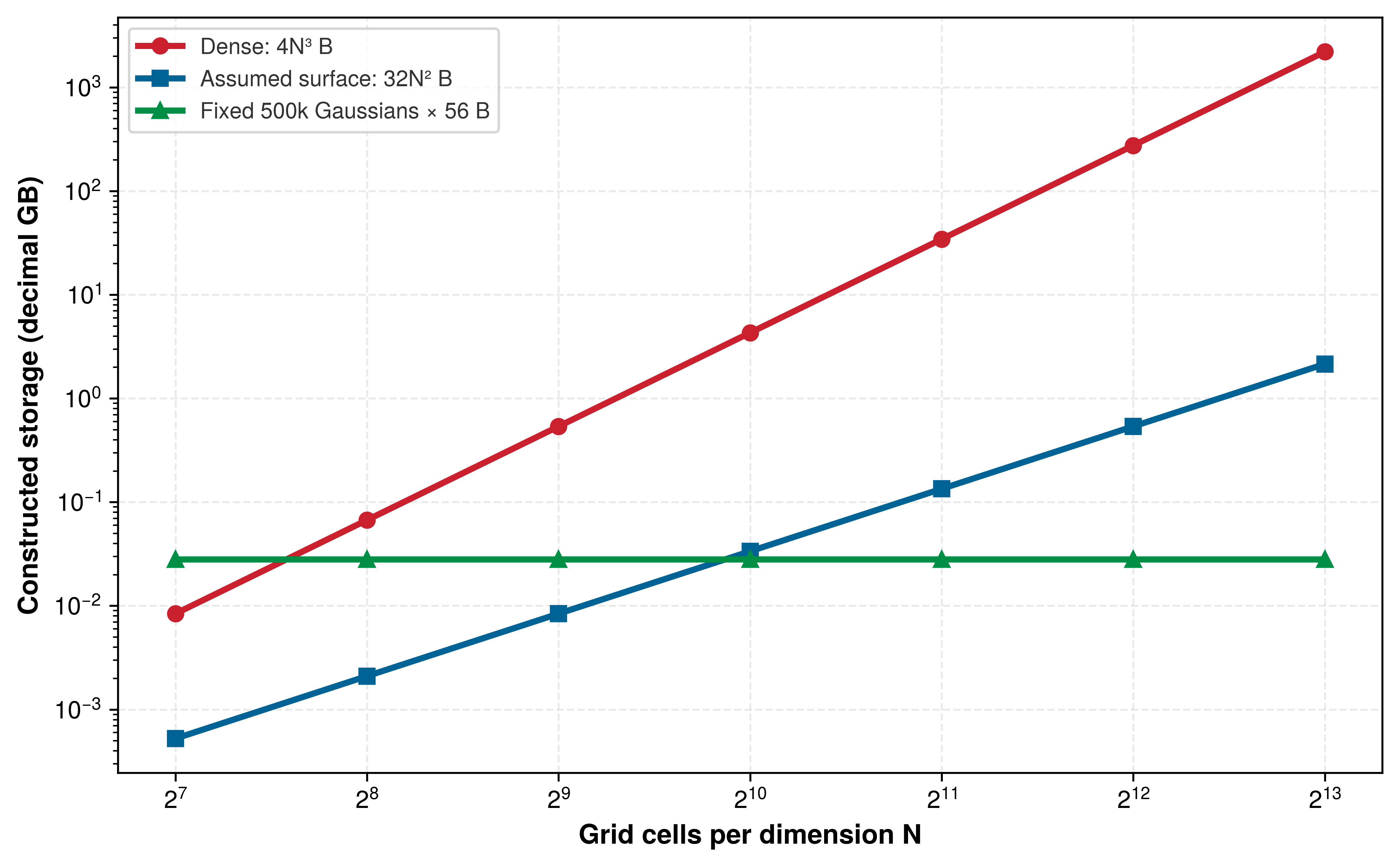Log-scale plot of calculated storage against grid cells per dimension for a dense cubic voxel grid, an assumed surface-allocated octree, and a Gaussian scene held at a fixed primitive count. The fixed Gaussian line is an assumption, not a claim of constant cost at equal geometric fidelity.