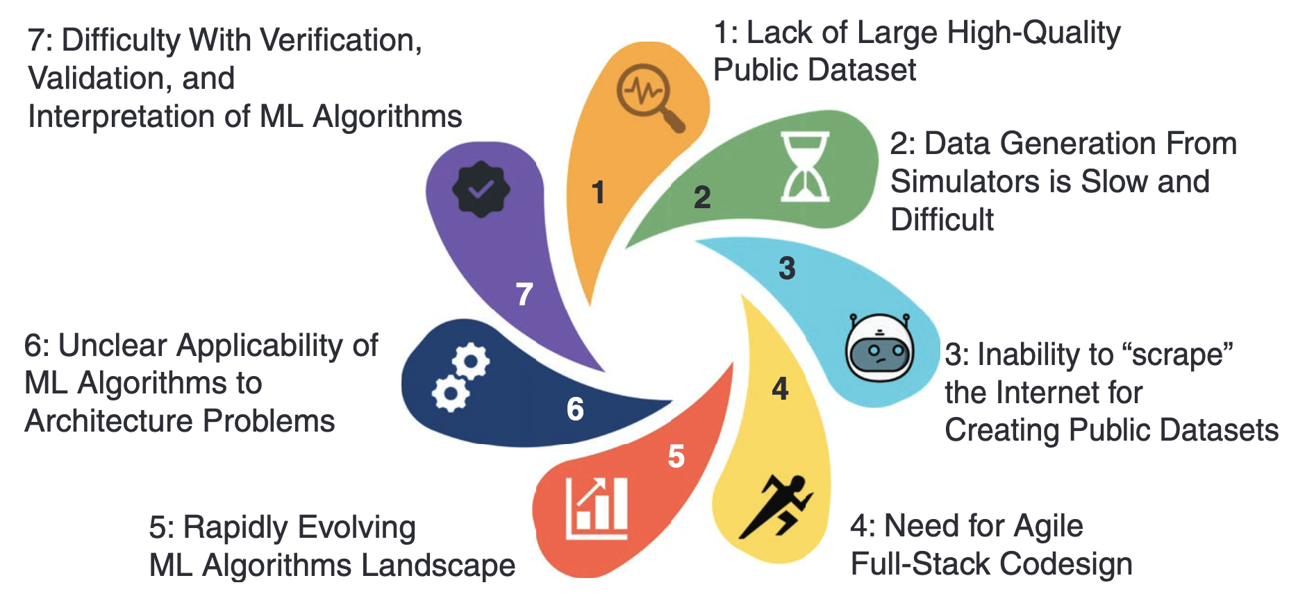 Key challenges in ML-assisted architecture design. The figure illustrates the major obstacles facing ML-assisted computer architecture design.