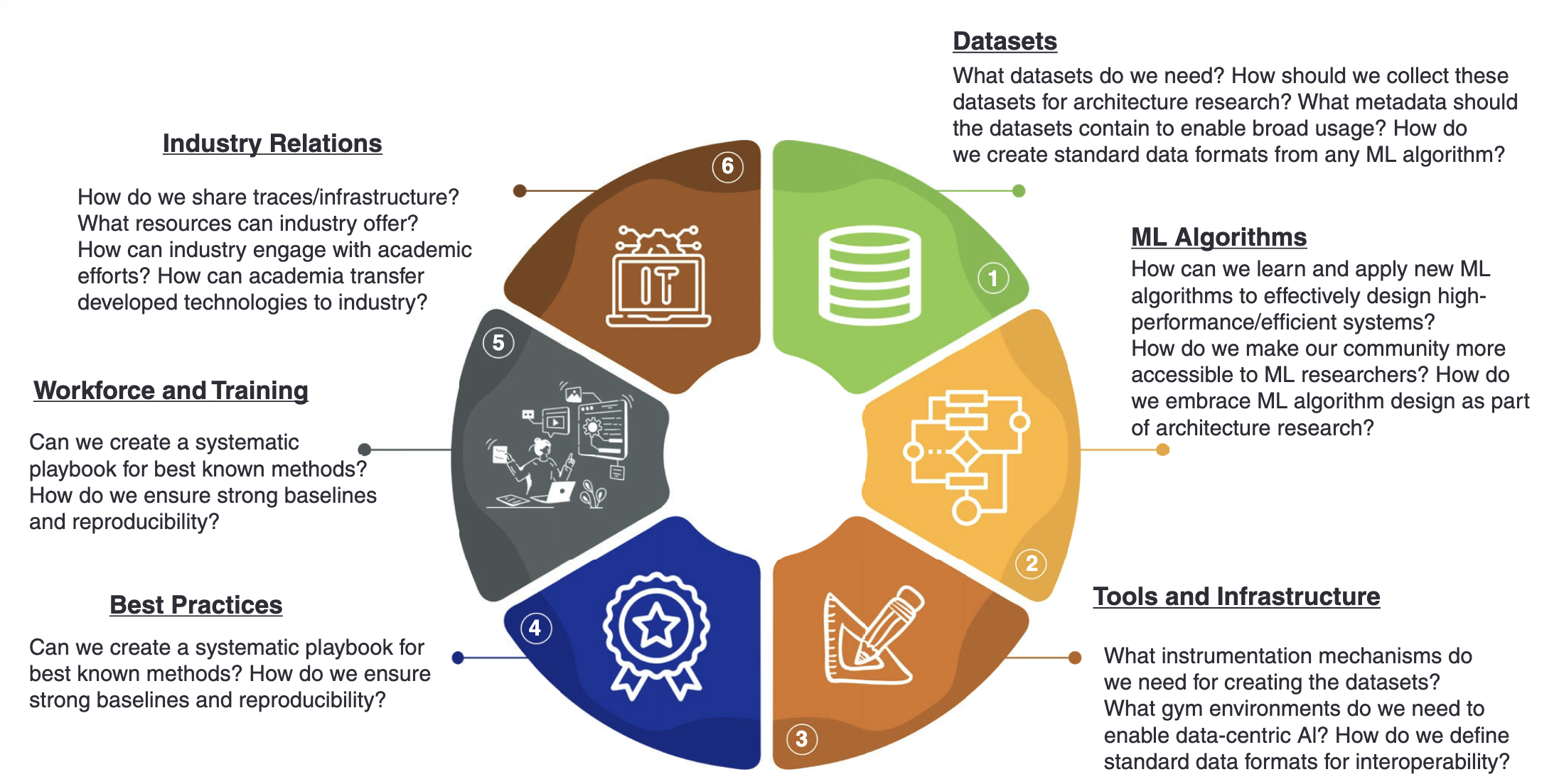 Key research areas and questions in ML-driven architecture research. The figure identifies the areas that must be addressed to advance ML-assisted computer system design.