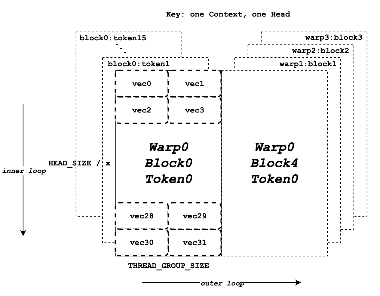 PagedAttention: KV-cache paging for flexible allocation (vLLM)