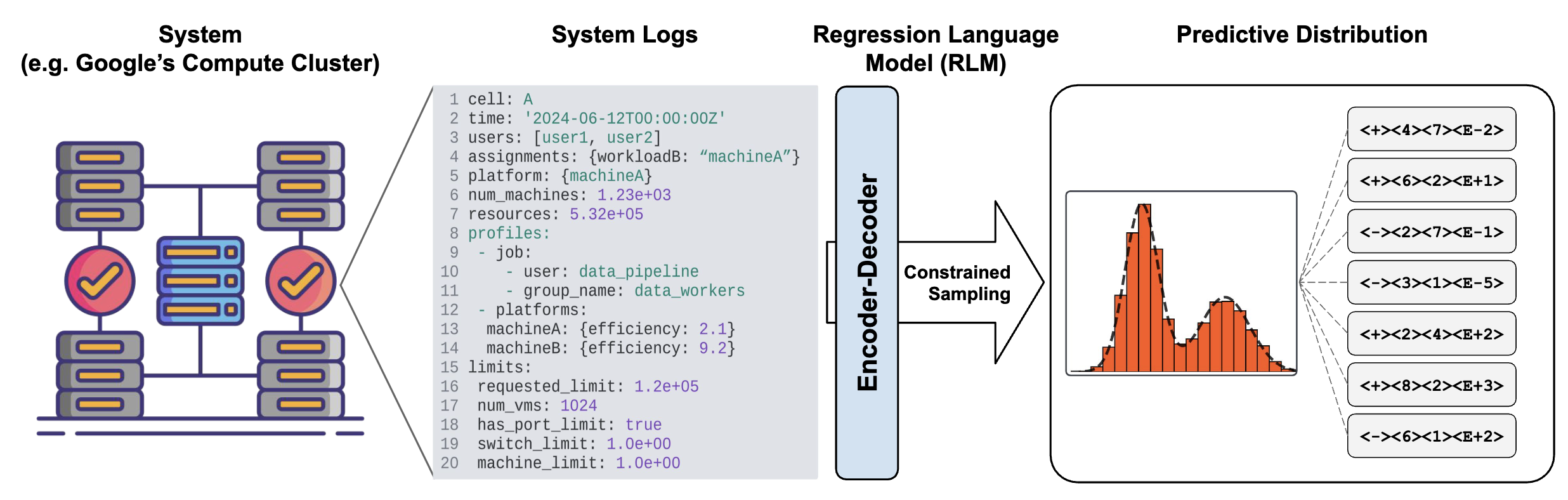 Text-to-text regression for system performance prediction (Akhauri et al.)