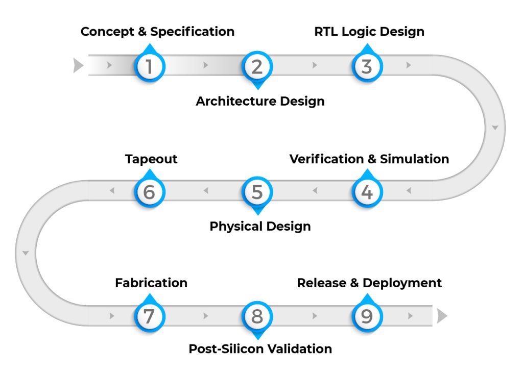 Chip design flow steps (VVDN Technologies)