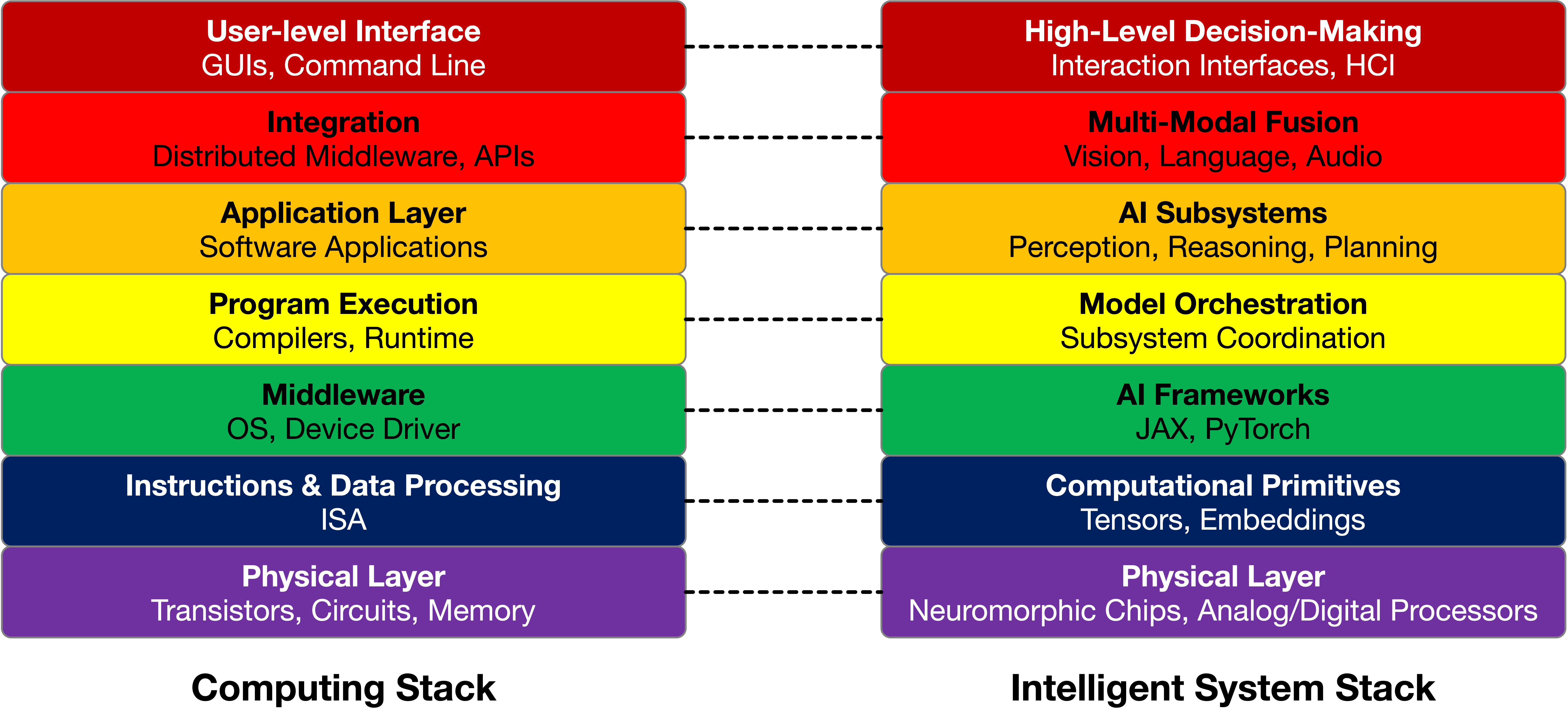 Abstractions for intelligent systems