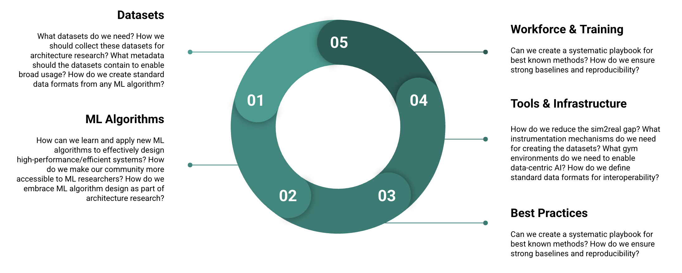 Best practices figure