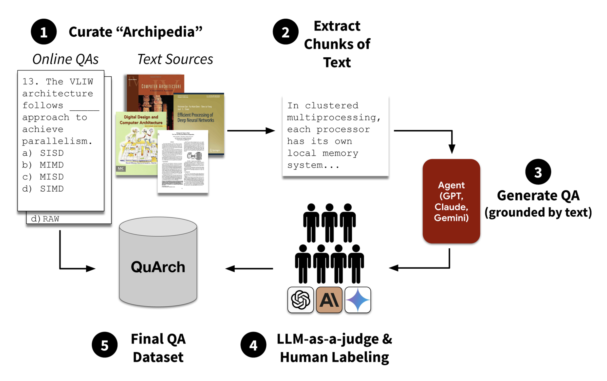 QuArch synthetic data generation