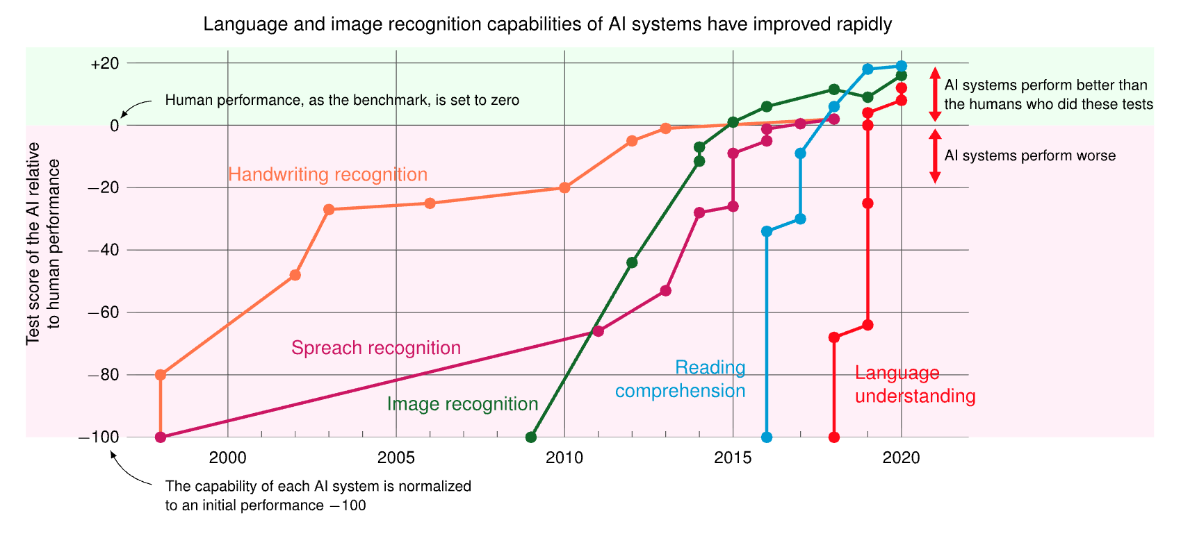 Dataset saturation: AI systems surpassing human performance on long-standing benchmarks