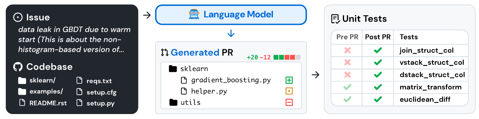SWE-bench data curation pipeline