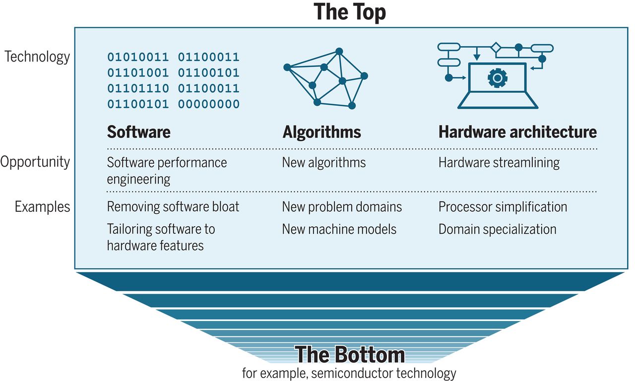 Diagram showing 'room at the top' for performance engineering across software, algorithms, and hardware architecture.
