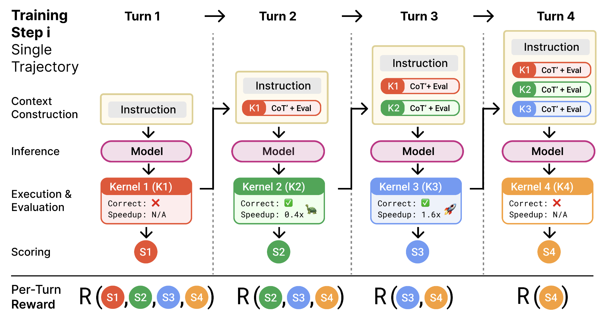 Kevin multi-turn RL diagram