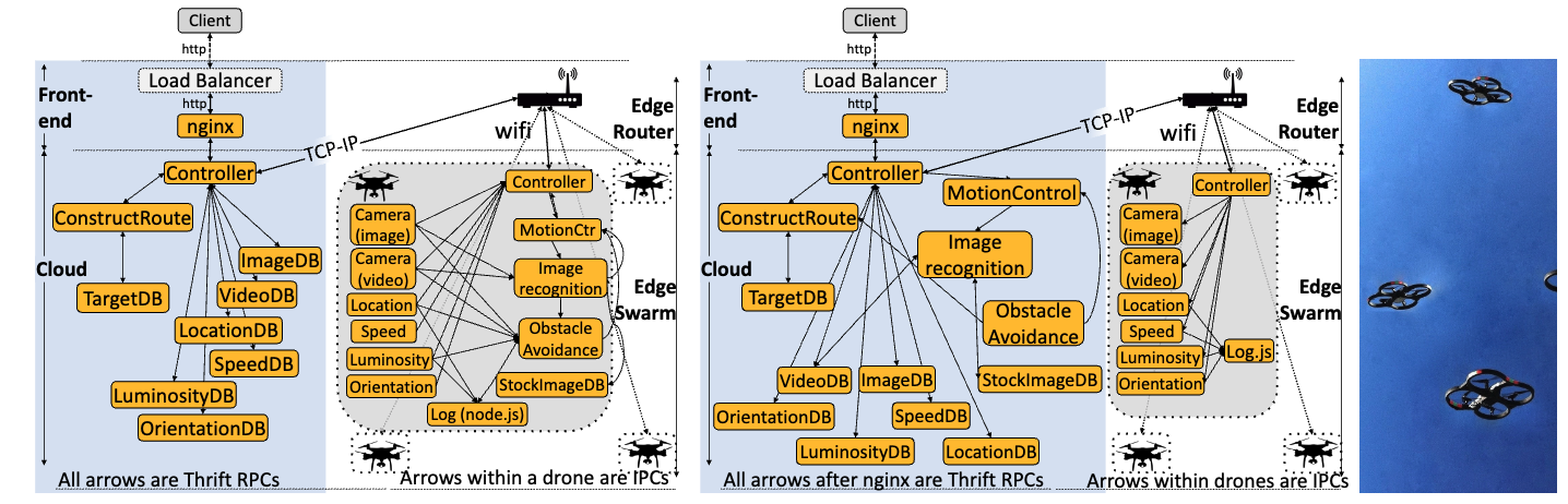DeathStarBench swarm service diagram