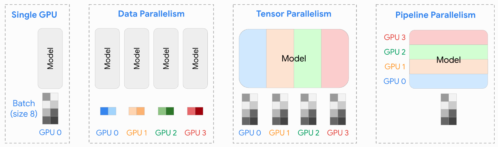 Visualization of data, tensor, and pipeline parallelism