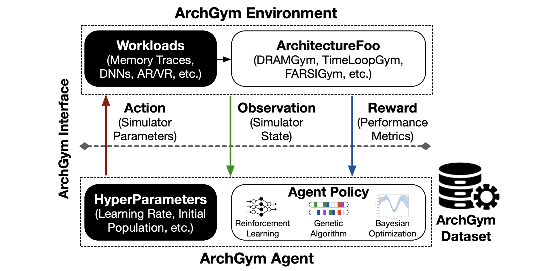 ArchGym framework overview