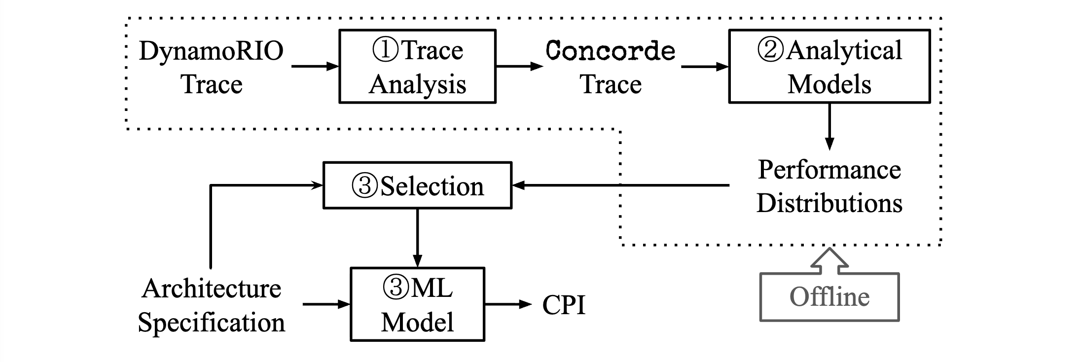 Concorde compositional analytical-ML fusion diagram