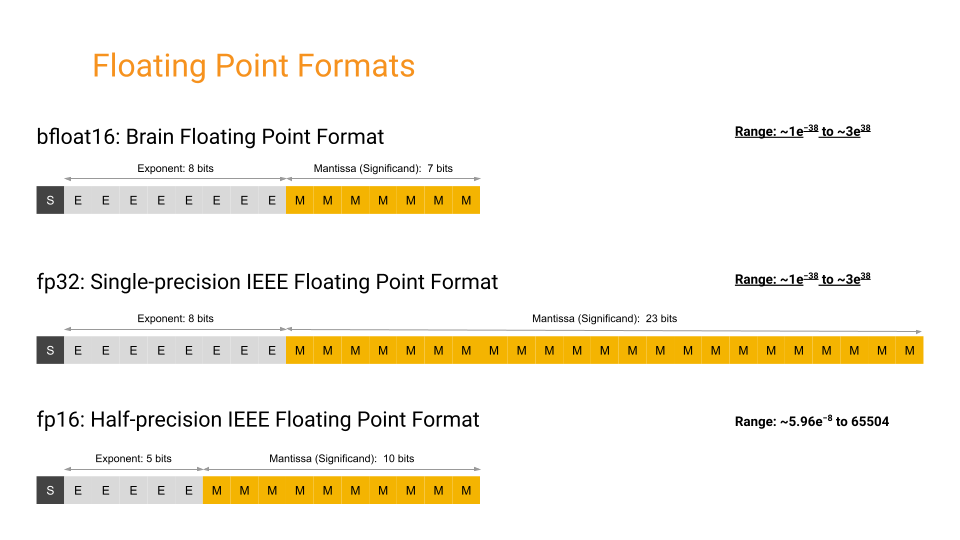 Numerical precision formats for ML