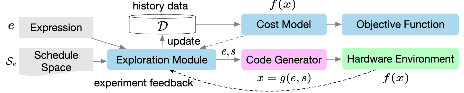 AutoTVM learning flow