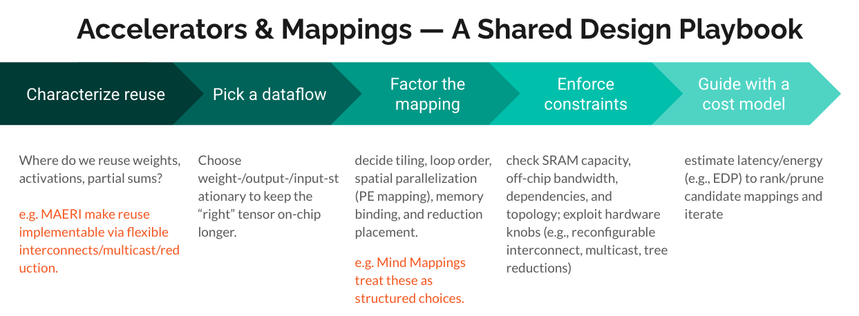 Systems optimization playbook for mapping