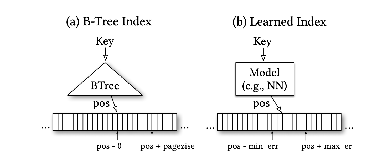 Learned index structures vs traditional data structures (Kraska et al.)