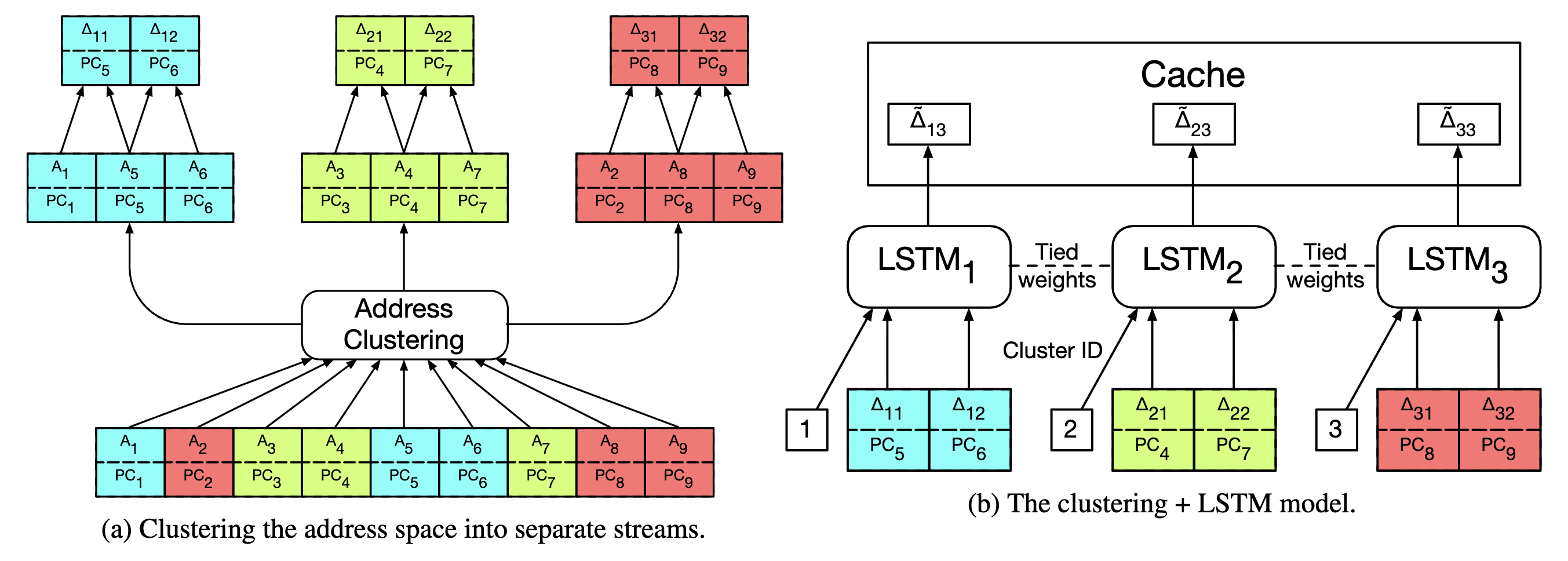 Learning memory access patterns with LSTMs (Hashemi et al.)