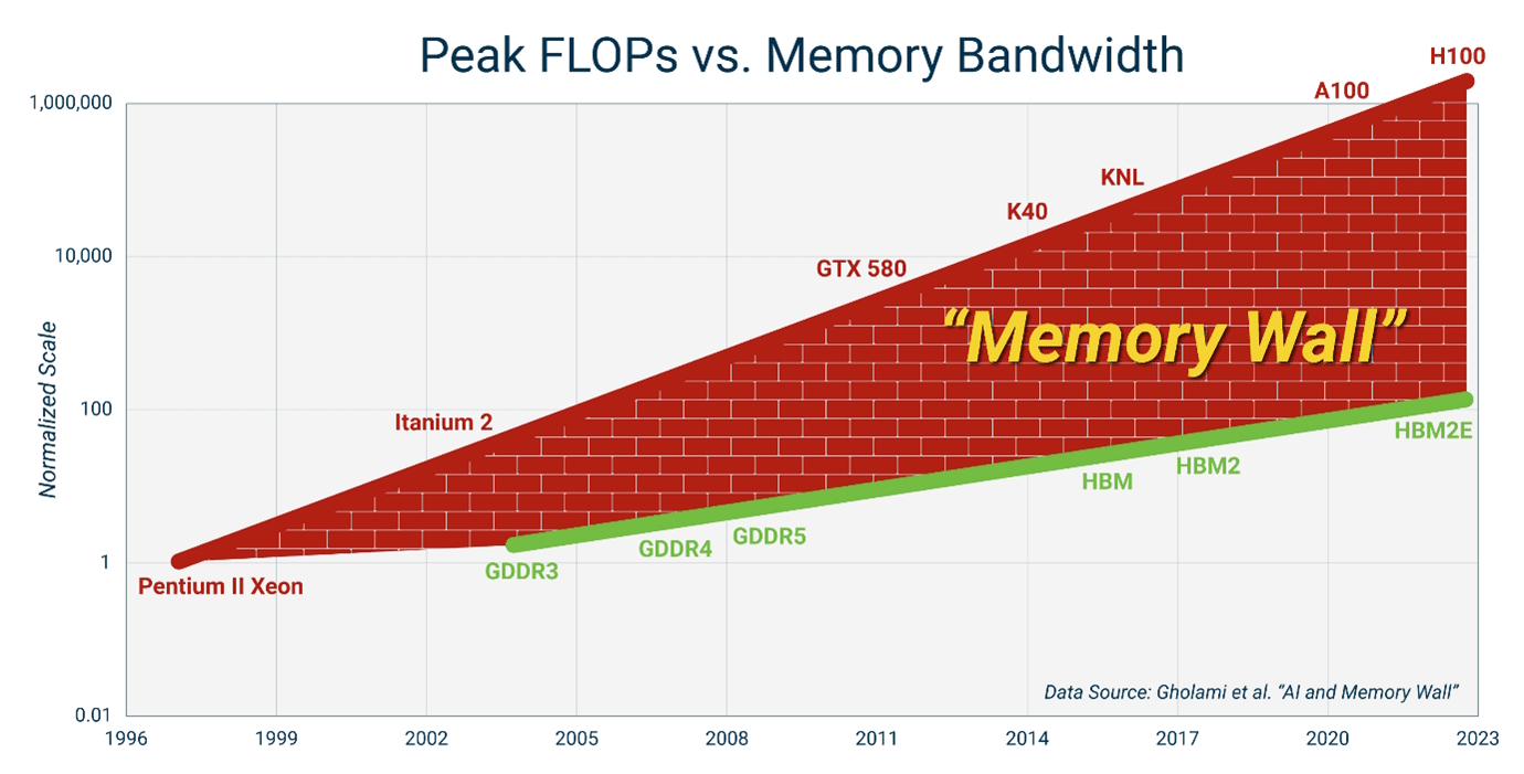 The memory wall: CPU speed vs memory latency/bandwidth (Astera Labs)